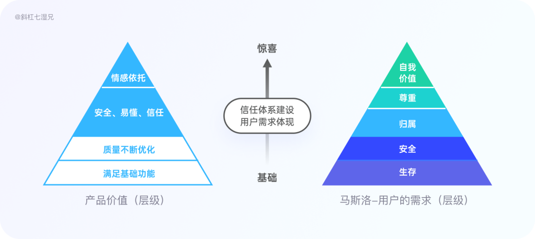 产品基于“信任”引发的问题